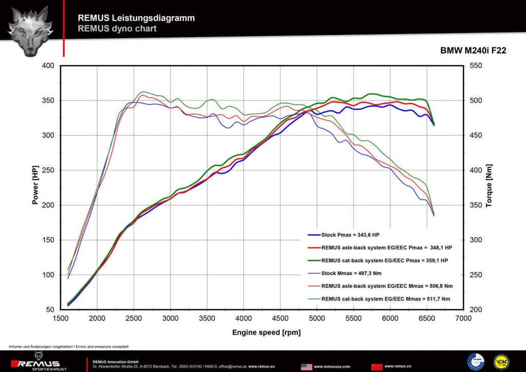 REMUS BMW F20 F21 B58 REAR SILENCER (M140I) Dyno - ML Performance UK