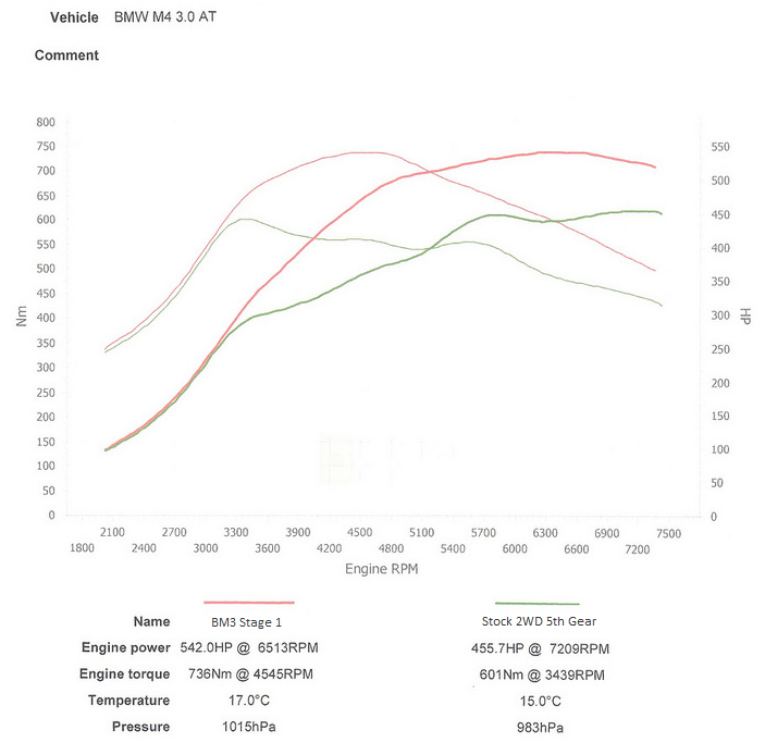 BOOTMOD3 BMW S55  (M2 COMPETITION, M3 & M4) Stage 1 BM3 - ML Performance UK