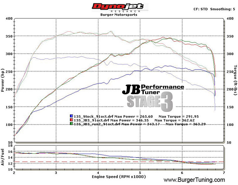 Stock, JB4 on a completely stock automatic 135i, on 91 octane