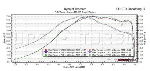 TTE BMW S55 Pure Stage 2 HF Upgrade Turbos M2/M3/M4 - ML Performance UK