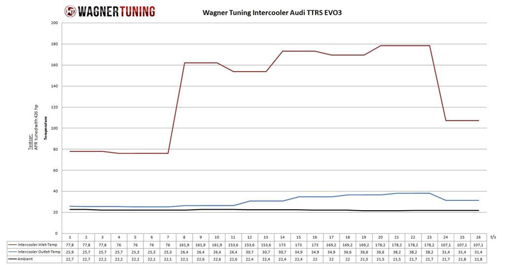 Wagner Audi TTRS 8J EVO 3 Competition Intercooler Kit - ML Performance