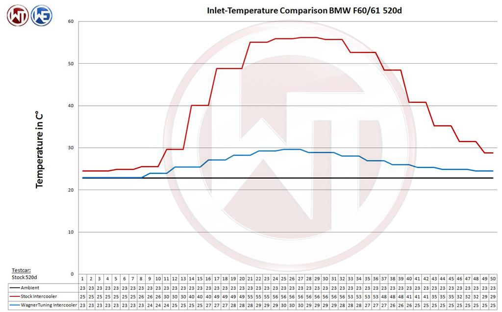 Wagner BMW F01-F13 567 Series Competition Intercooler Kit Graph - ML Performance US