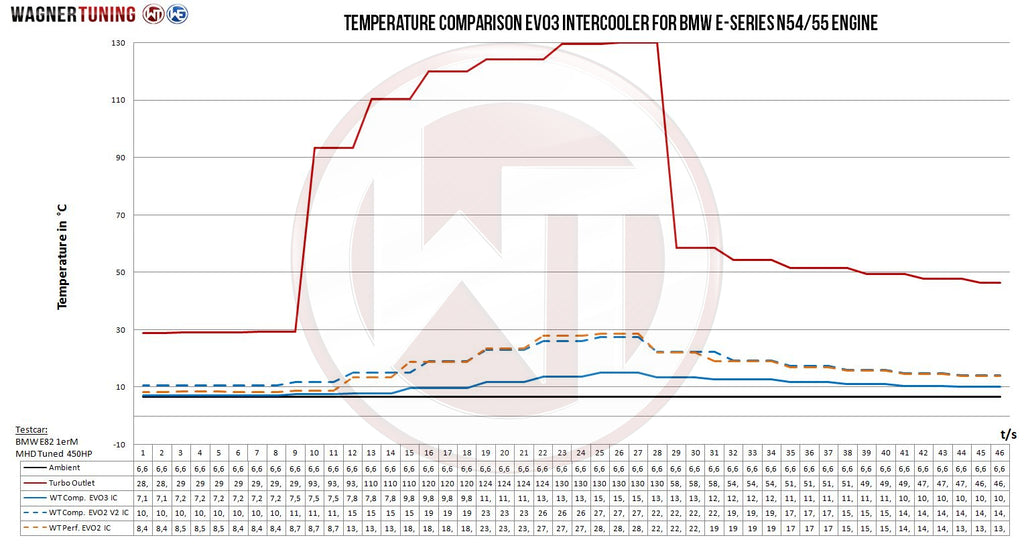 Wagner BMW N54 & N55 E82-E93 EVO3 Competition Intercooler 1M, 135i & 335i - ML Performance