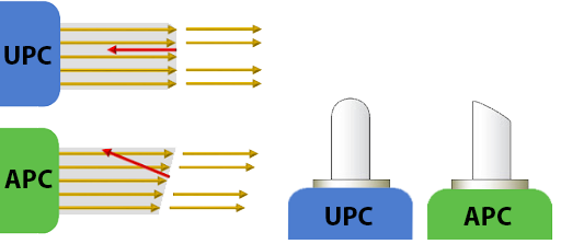 APC vs UPC reflection drawing