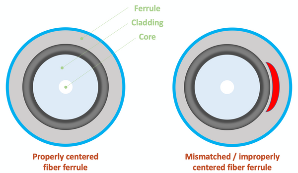 fiber connector loss