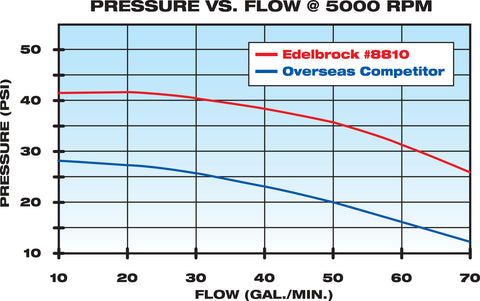 pressure vs flow