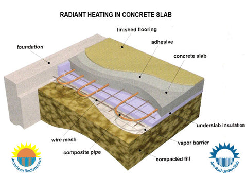 Diagram of the basic radiant in-slab heating systems.