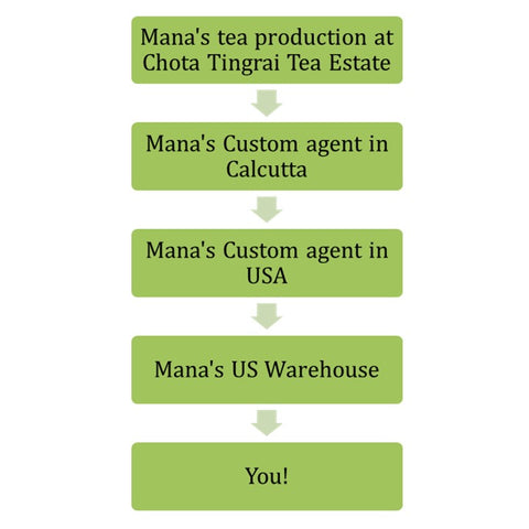 Image depicting Mana Organics' supply chain