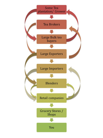 A graphic describing the typical tea value chain from garden to customer