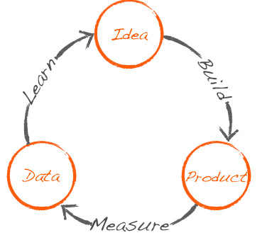 The Minimum Viable Product Development Process