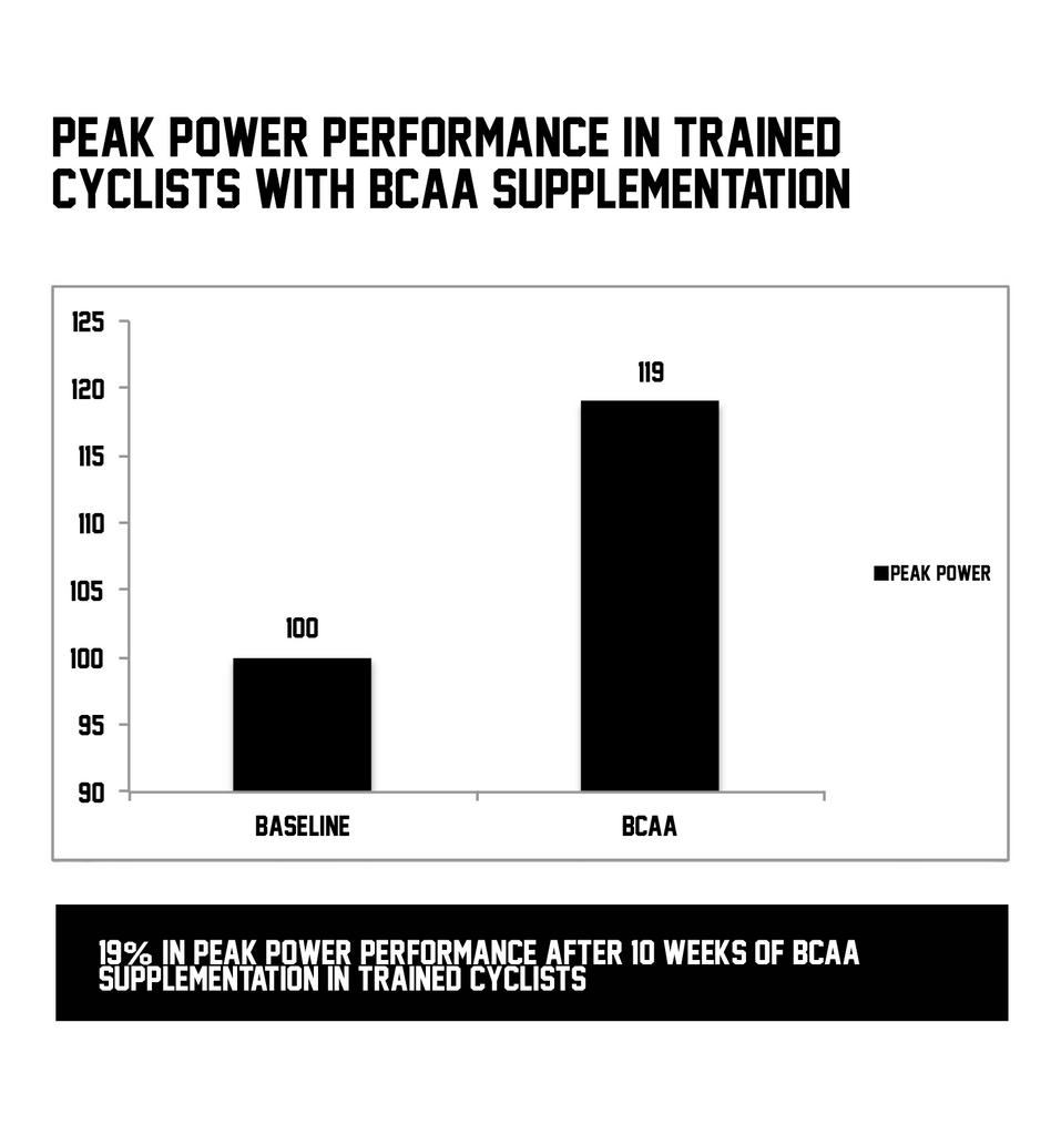 BCAA Supplementation benefits peak power in cyclists