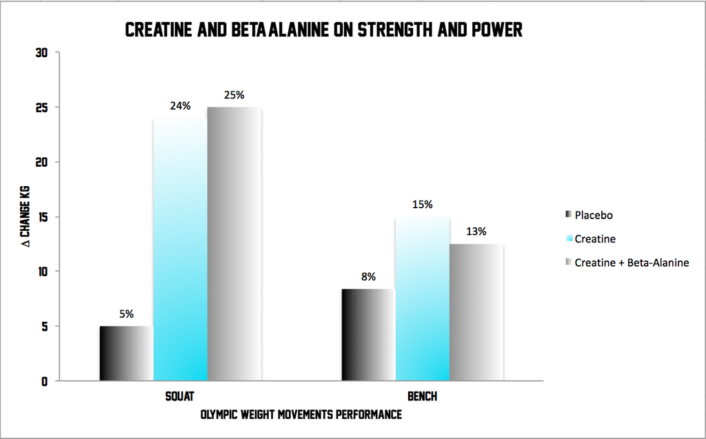 creatine and beta alanine supplementation on strength and power 