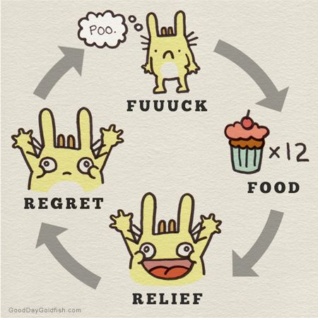 Emotional Eating Cycle