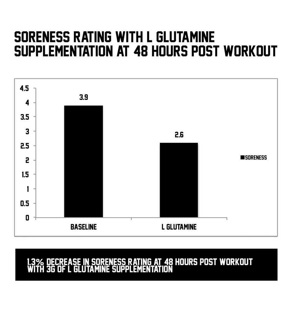 Glutamine Helps Reduce Muscle Soreness