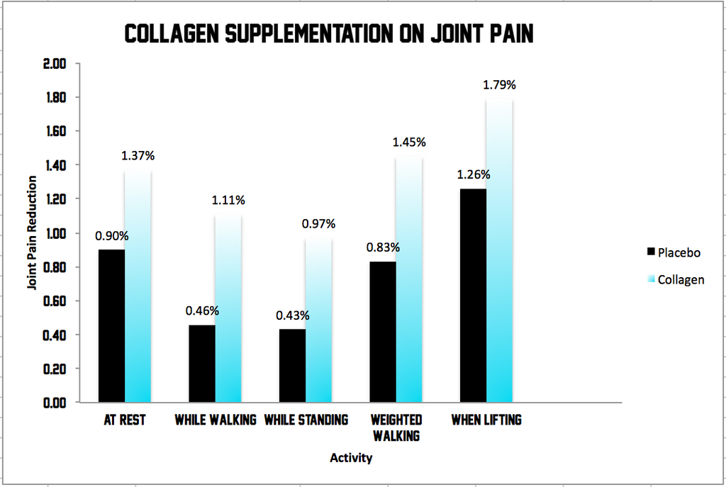 The Benefits Of Collagen On Joint Pain