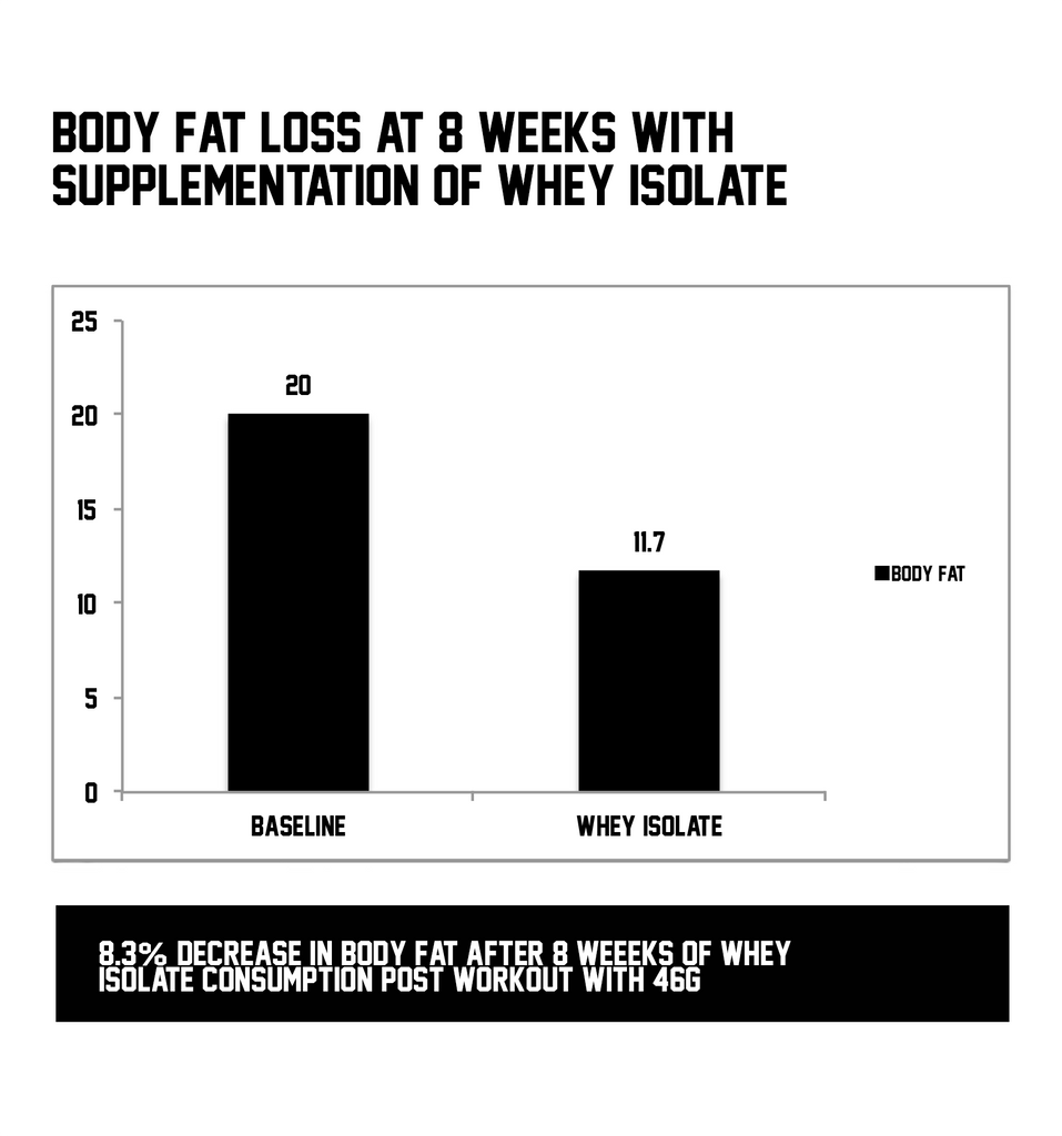 Whey Protein Isolate - Decreases Body Fat