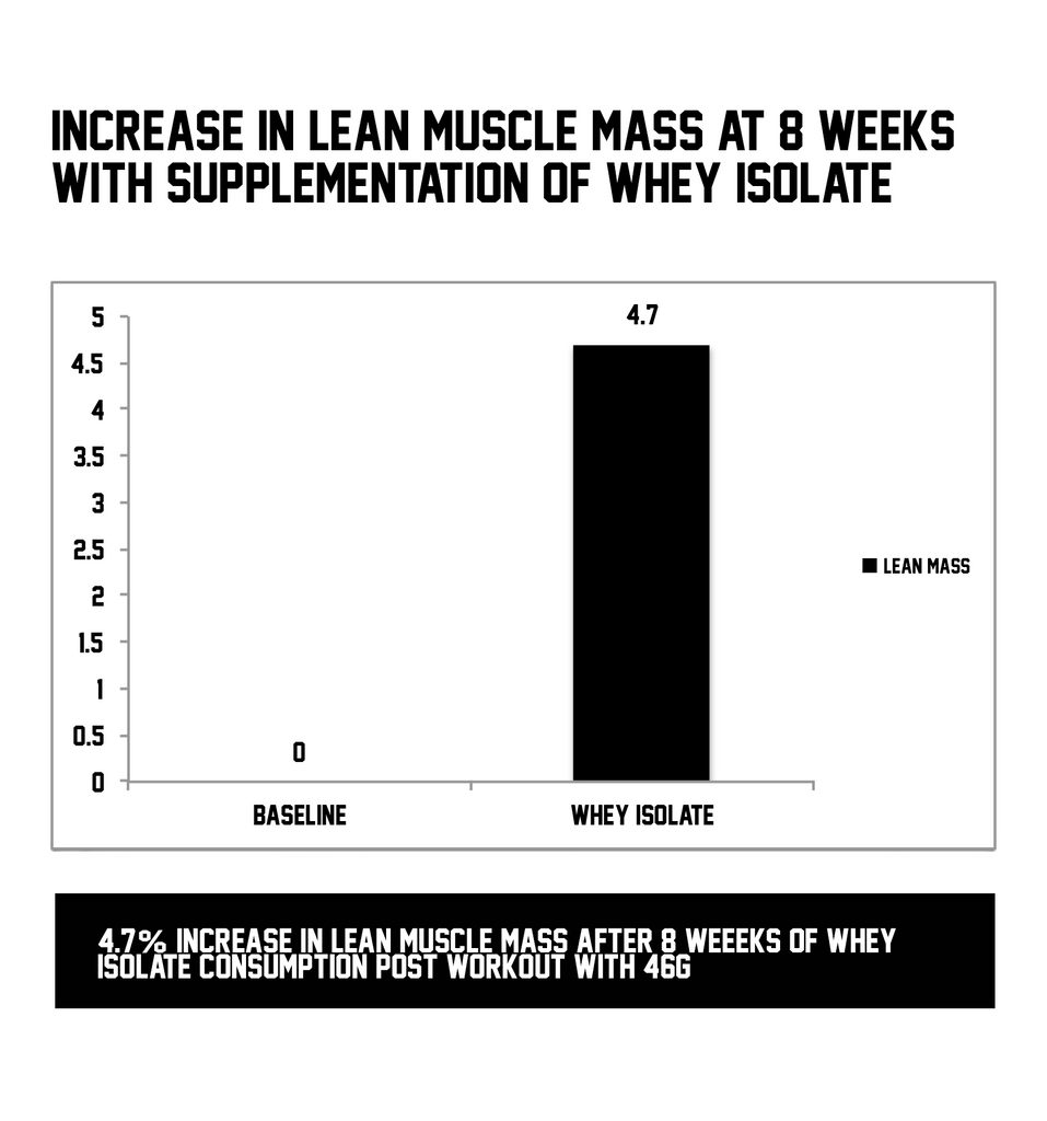 Whey Protein Isolate - Increases Lean Muscle Mass