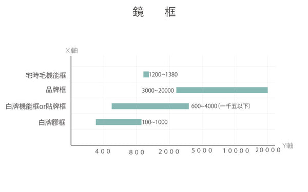 鏡框與價格的對照表