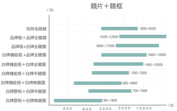 鏡片加鏡框與價格的對照表