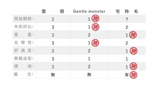 Gentle Monster、雷朋、宅時毛品牌太陽眼鏡比較