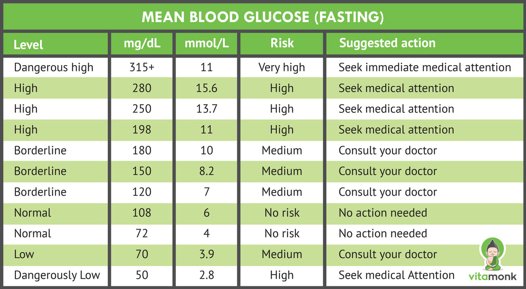 Blood sugar levels chart - fasting