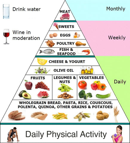 Greek Mediterranean Diet 