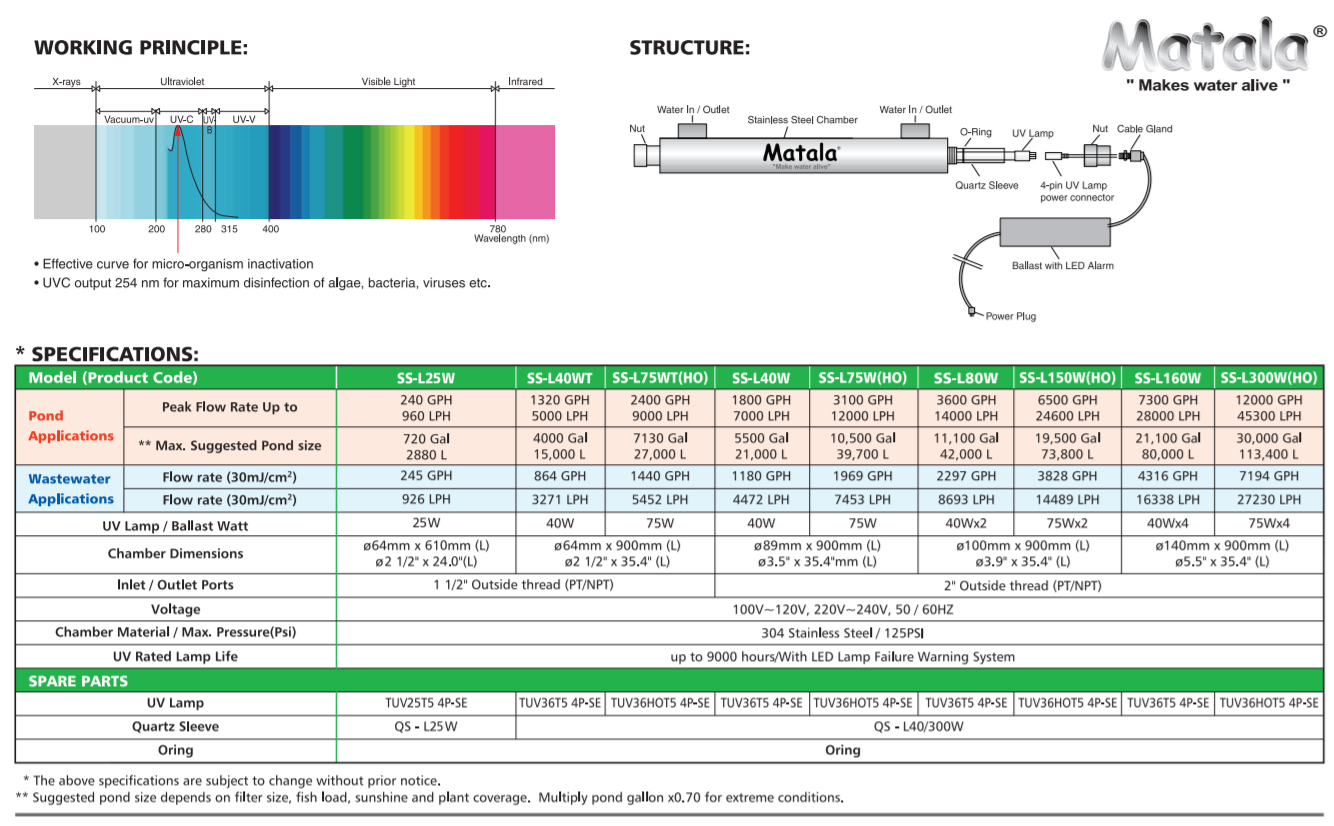 Matala Stainless Steel UVC Flow Rates