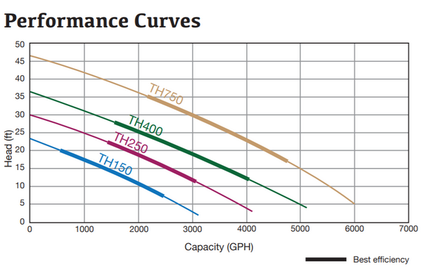 EasyPro TH Series submersible stainless Steel Pump Performance Chart