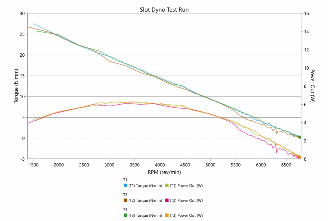 miniPRO® Slot Dyno Precise Test Results Graph