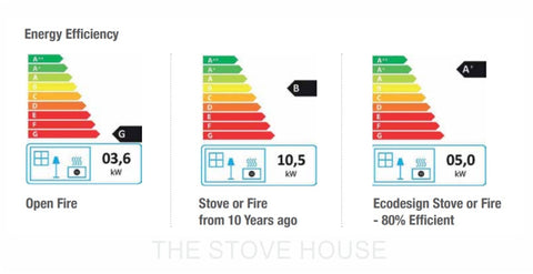 Energy Rating for Ecodesign Stoves