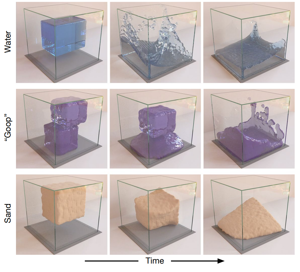 Learning to Simulate Complex Physics with Graph Networks Digital Habitats