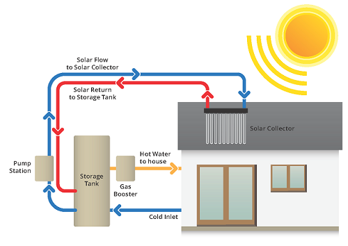 Apricus Gas Boosted Solar Hot Water Systems