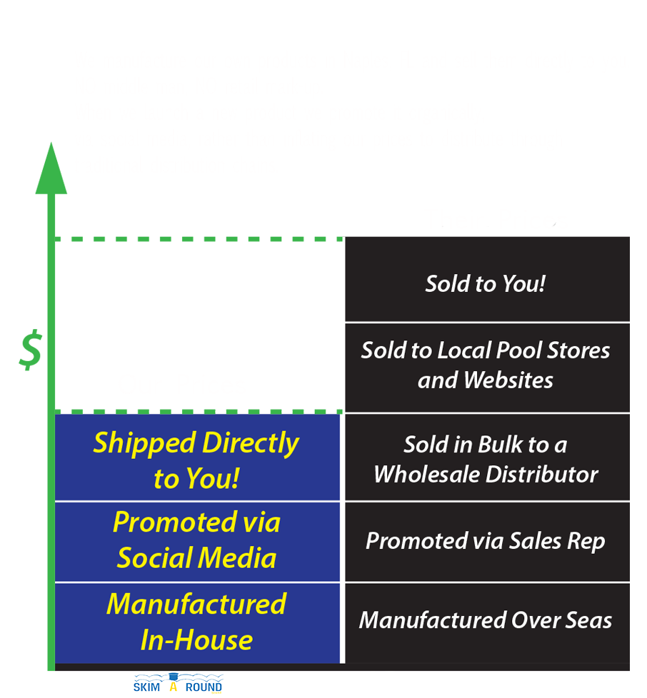 Skim-A-Round Pool Products