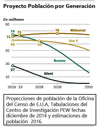 Centro de Investigación PEW - crecimiento poblacion Millennial