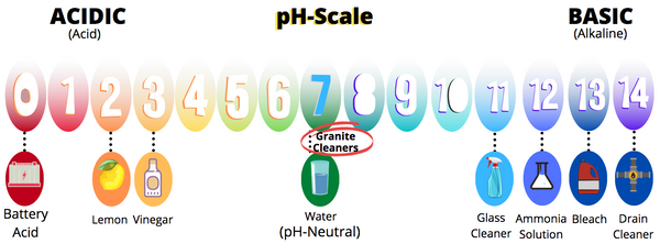 pH scale image, what is dangerous and safe for cleaning granite