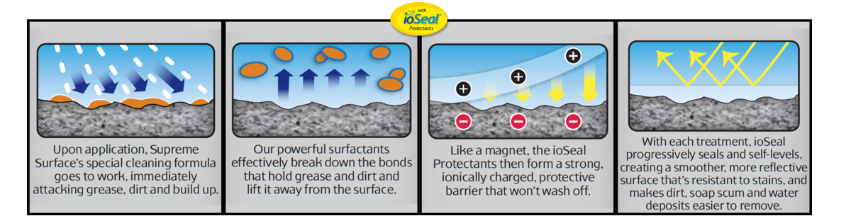 How ioSeal Protectants work in cleaners