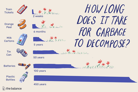 infographic on garbage composition
