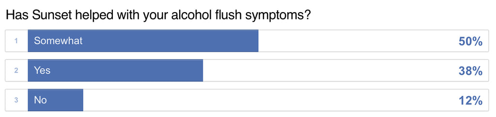 Sunset Alcohol Flush Support