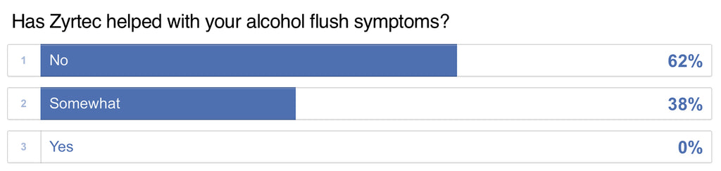 Zyrtec for Asian Flush