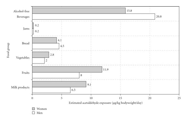 acetaldehyde in food and drink study