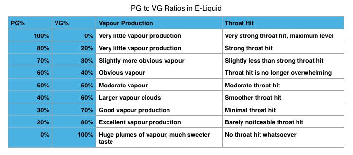 VG vs PG Ratios