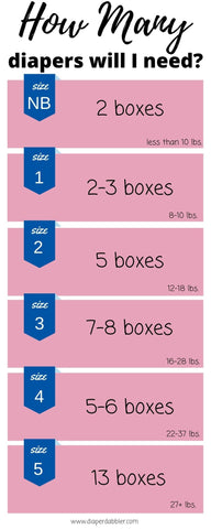 Infographic titled How Many Diapers will I need? Newborn size 2 boxes, size 1 2-3 boxes, size 2 5 boxes, size 3 7-8 boxes, size 4 5-6 boxes, size 5 13 boxes