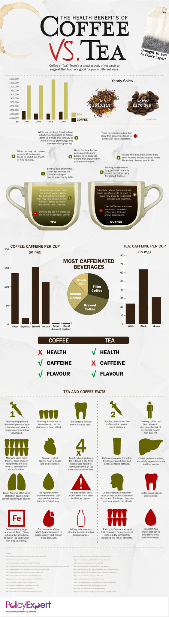 health benefits and caffeine content of coffee and tea
