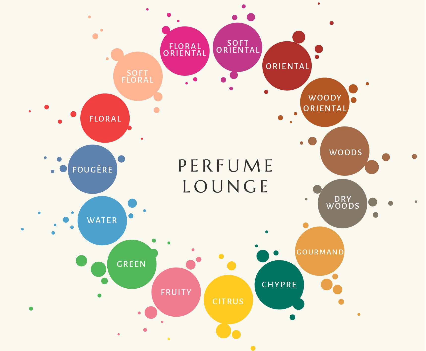 etiquette erosie Verzadigen Wat zijn geurfamilies - Hoe delen wij parfums in? - Perfume Lounge