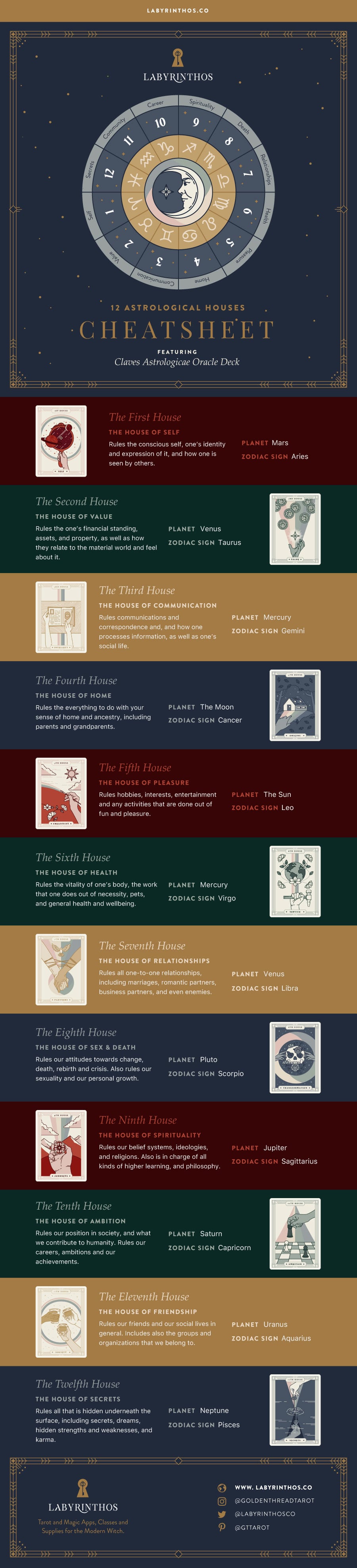 12 Houses of Astrology: All 12 Houses Cheat Sheet and Infographic