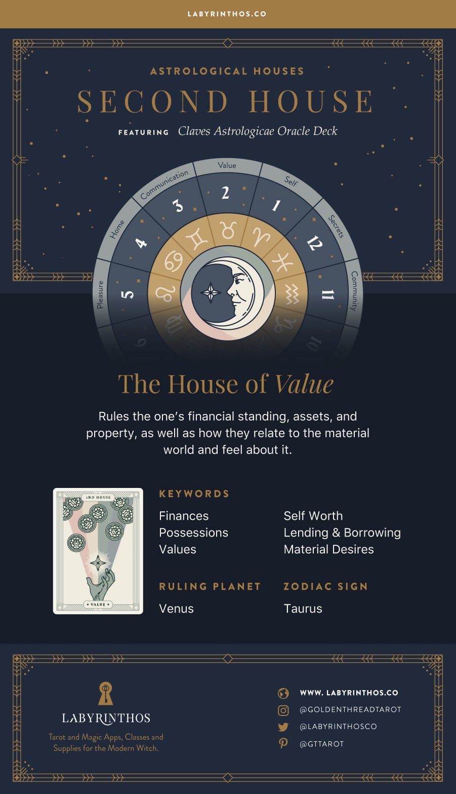 The Second House: The House of Value - the 12 Houses of Astrology Infographic