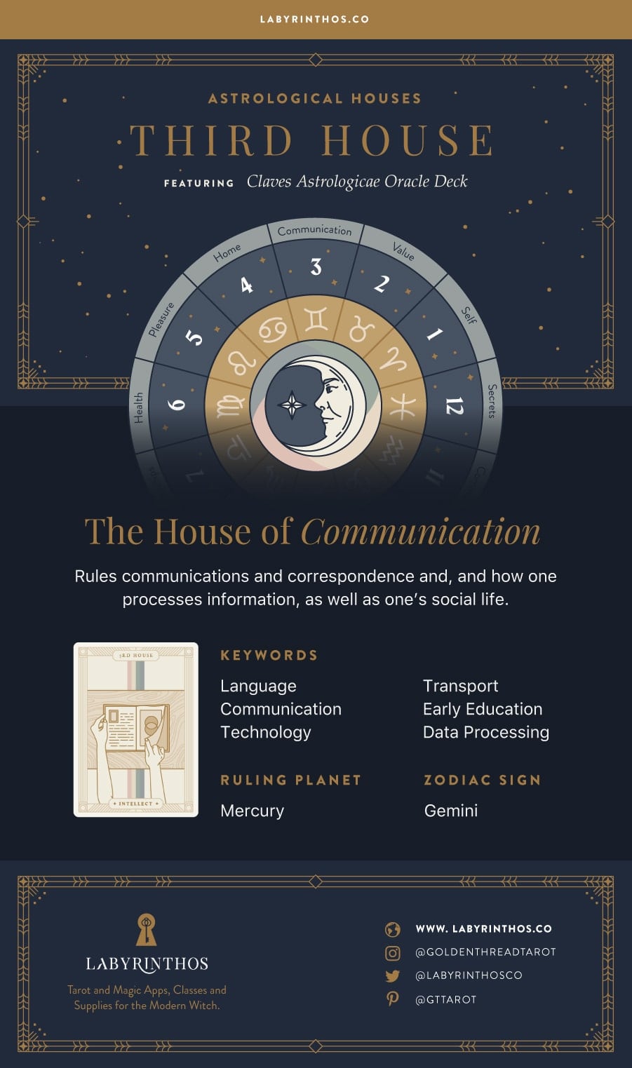 The Third House: The House of Communication - the 12 Houses of Astrology Full Infographic