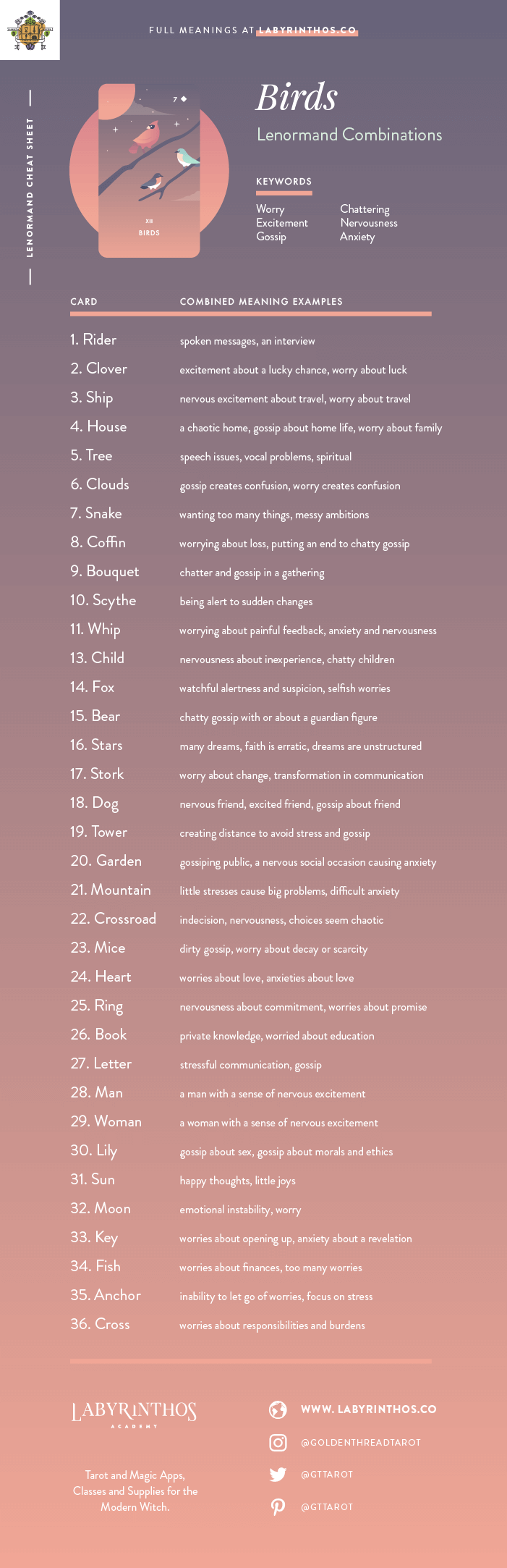 Birds Lenormand Combinations Cheat Sheet - Lenormand is an alternative to tarot for cartomancy. Loved my mystics, witches, wiccans and more. Images from Seventh Sphere Lenormand, a modern Lenormand deck.