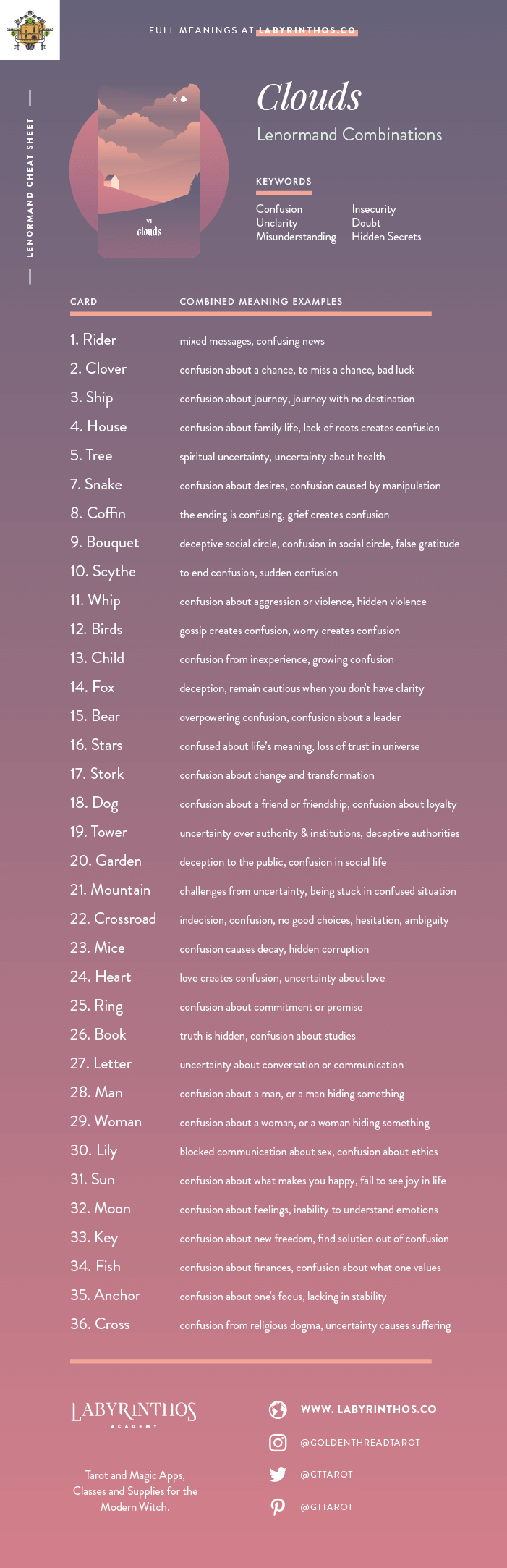 Clouds Lenormand Combinations Cheat Sheet - Lenormand is an alternative to tarot for cartomancy. Loved my mystics, witches, wiccans and more. Images from Seventh Sphere Lenormand, a modern Lenormand deck.