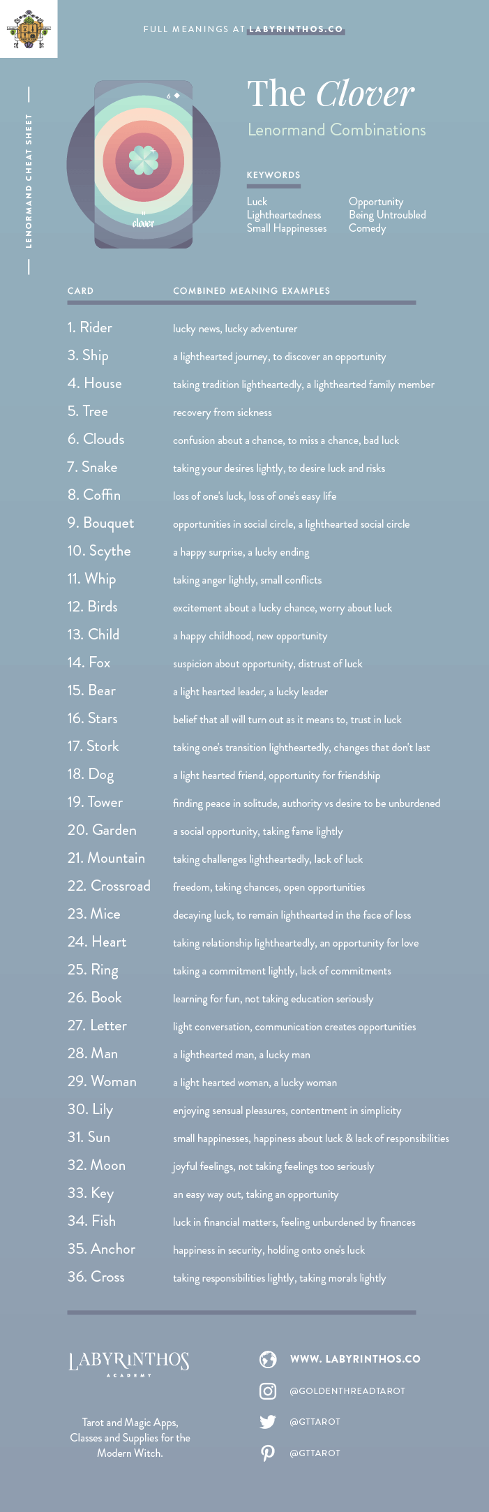 The Clover Lenormand Combinations Cheat Sheet - Lenormand is an alternative to tarot for cartomancy. Loved my mystics, witches, wiccans and more. Images from Seventh Sphere Lenormand, a modern Lenormand deck.